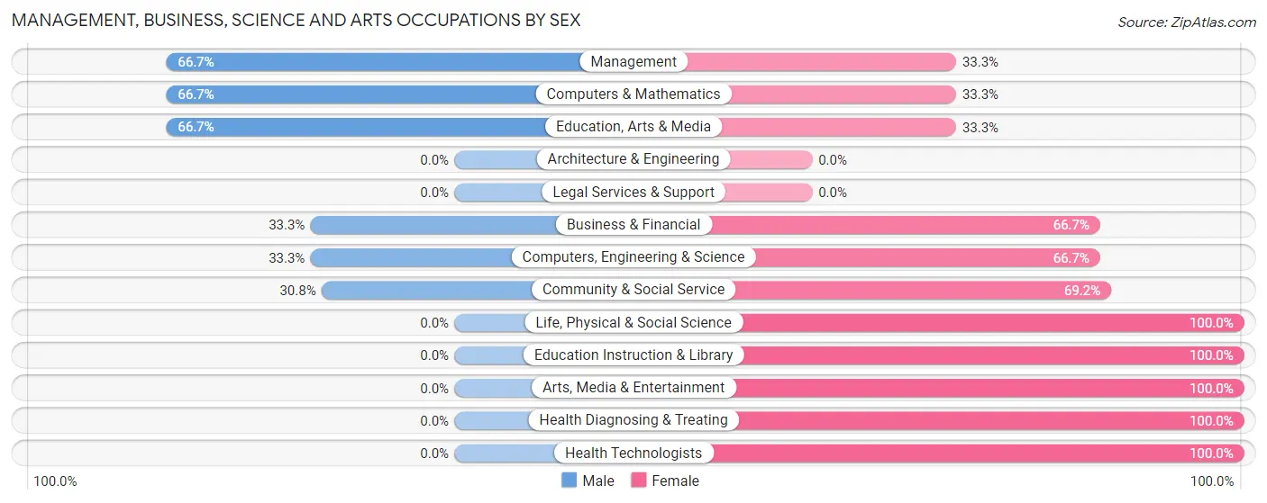 Management, Business, Science and Arts Occupations by Sex in Zip Code 61312