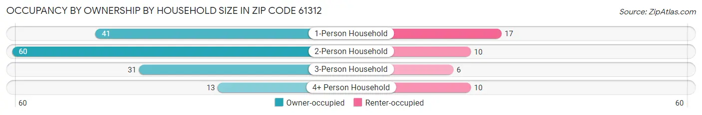 Occupancy by Ownership by Household Size in Zip Code 61312