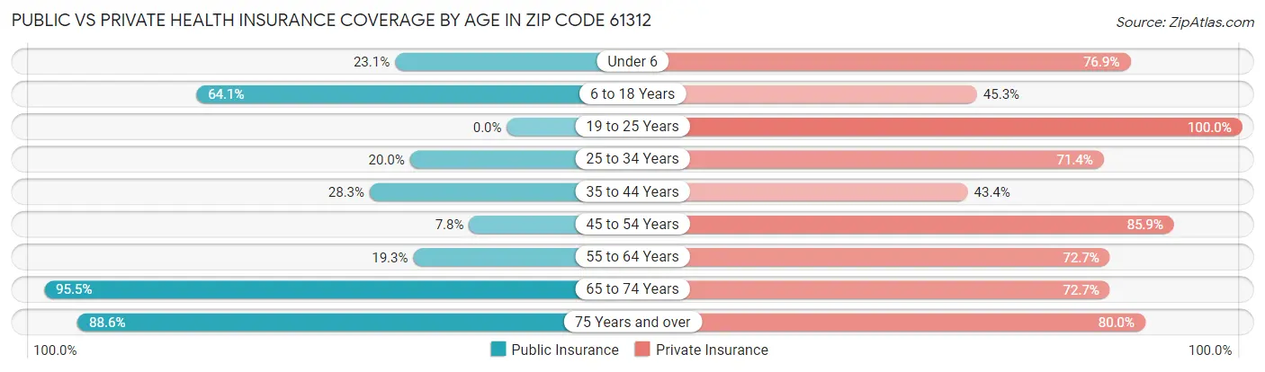 Public vs Private Health Insurance Coverage by Age in Zip Code 61312
