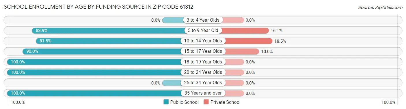 School Enrollment by Age by Funding Source in Zip Code 61312