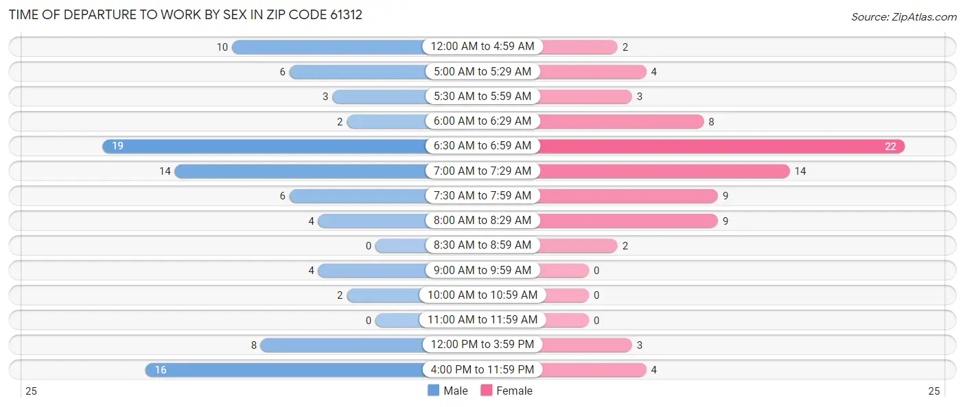 Time of Departure to Work by Sex in Zip Code 61312