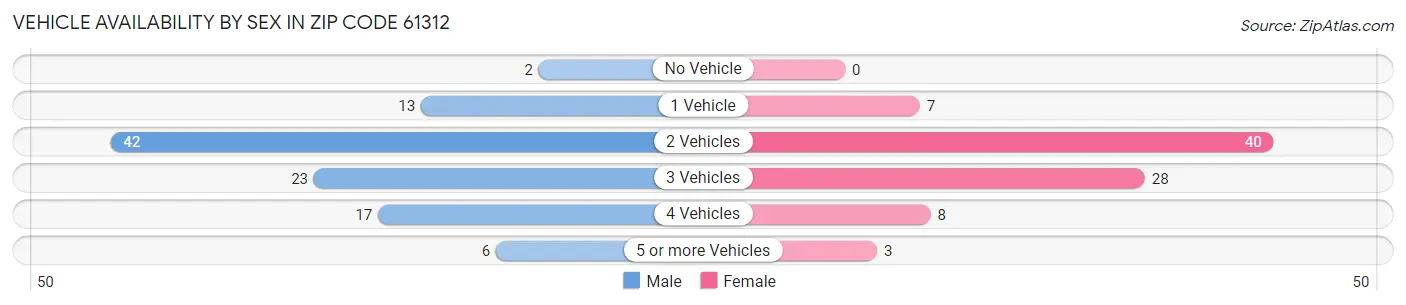 Vehicle Availability by Sex in Zip Code 61312