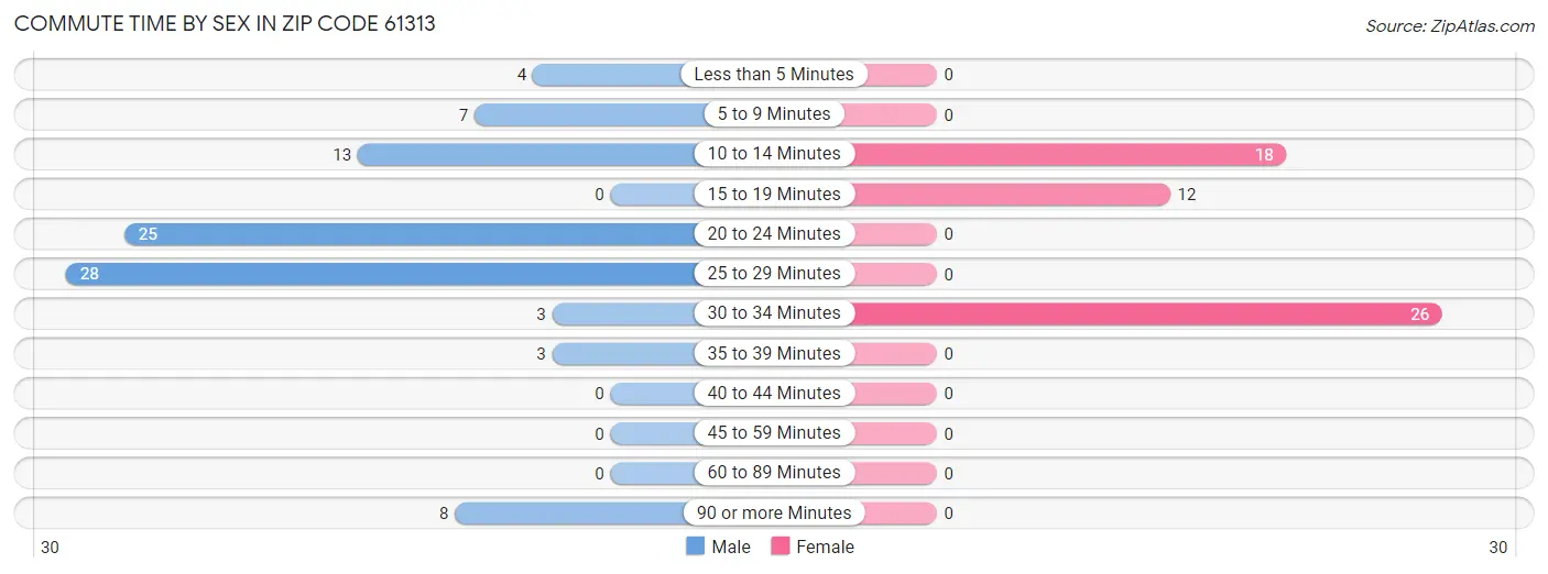 Commute Time by Sex in Zip Code 61313