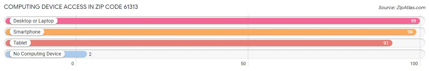 Computing Device Access in Zip Code 61313