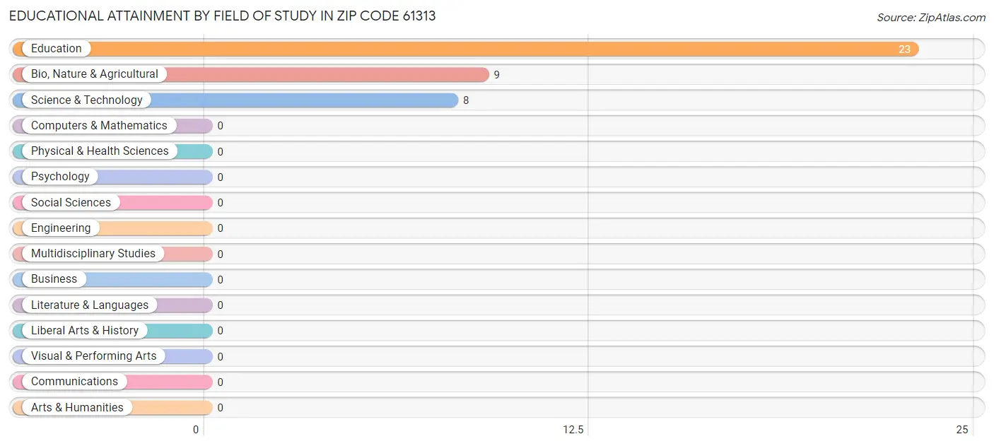 Educational Attainment by Field of Study in Zip Code 61313