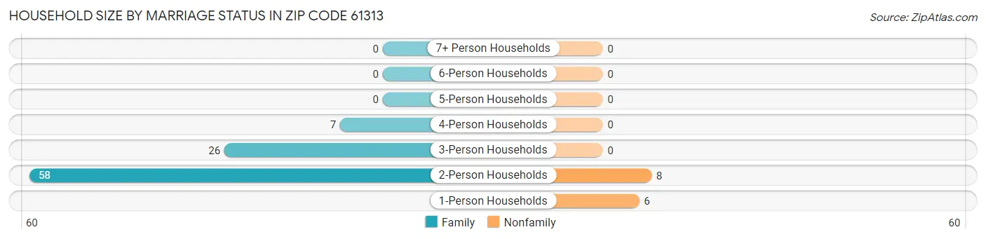 Household Size by Marriage Status in Zip Code 61313