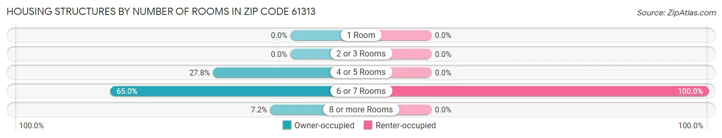 Housing Structures by Number of Rooms in Zip Code 61313