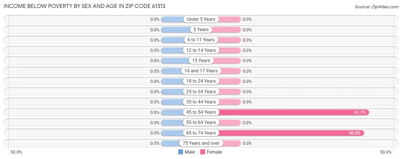 Income Below Poverty by Sex and Age in Zip Code 61313