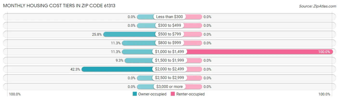 Monthly Housing Cost Tiers in Zip Code 61313