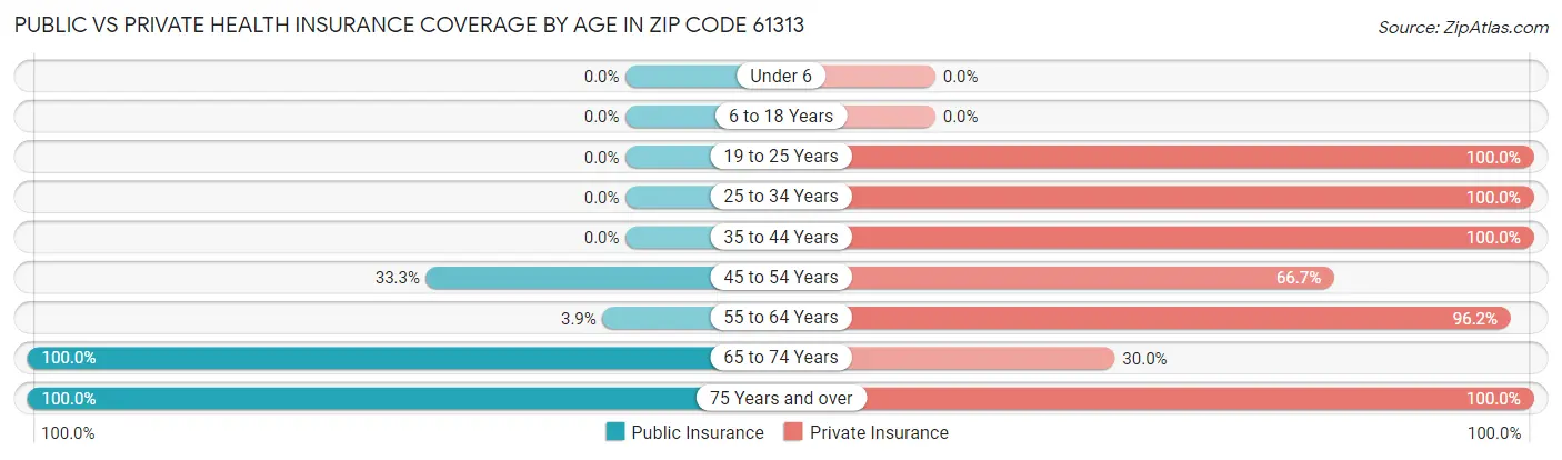 Public vs Private Health Insurance Coverage by Age in Zip Code 61313