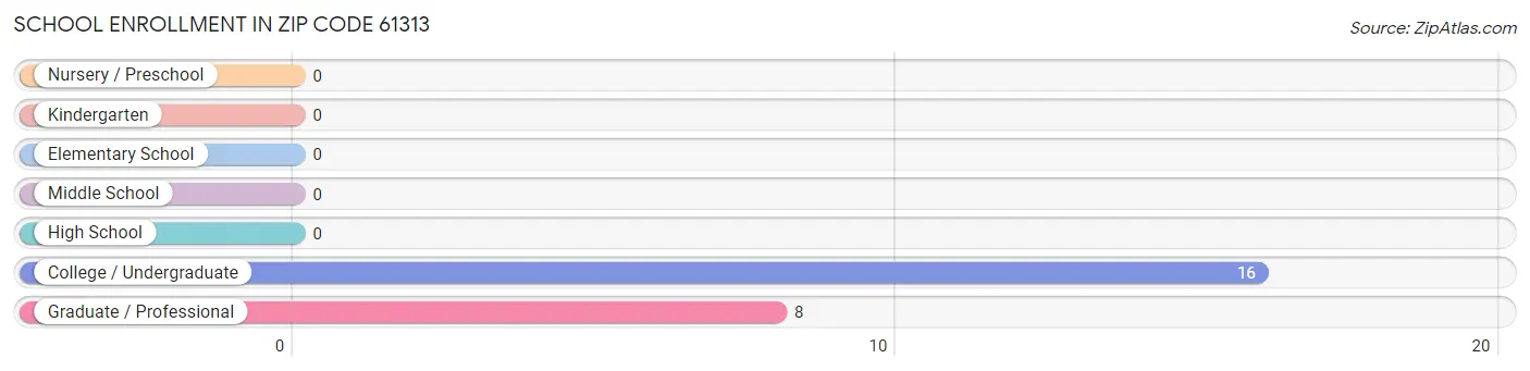 School Enrollment in Zip Code 61313