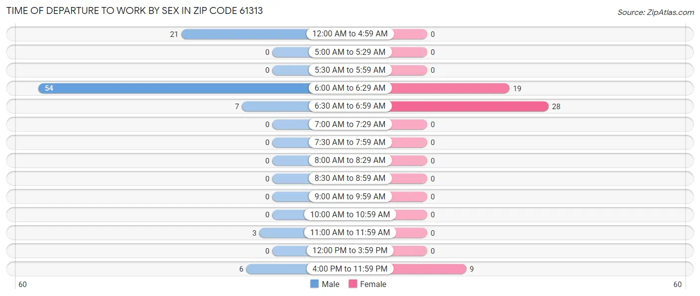 Time of Departure to Work by Sex in Zip Code 61313