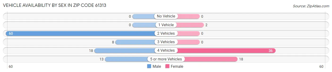 Vehicle Availability by Sex in Zip Code 61313