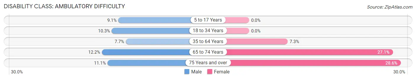 Disability in Zip Code 61314: <span>Ambulatory Difficulty</span>