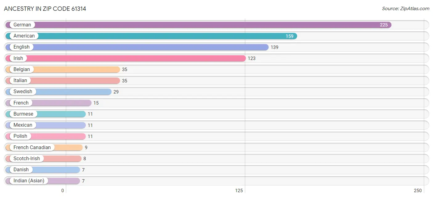 Ancestry in Zip Code 61314