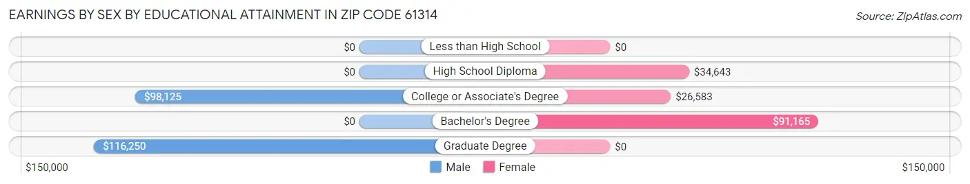 Earnings by Sex by Educational Attainment in Zip Code 61314
