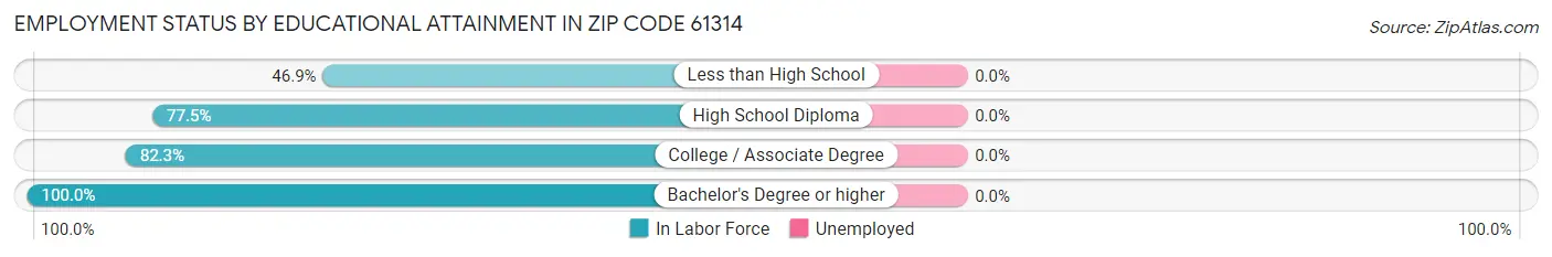 Employment Status by Educational Attainment in Zip Code 61314