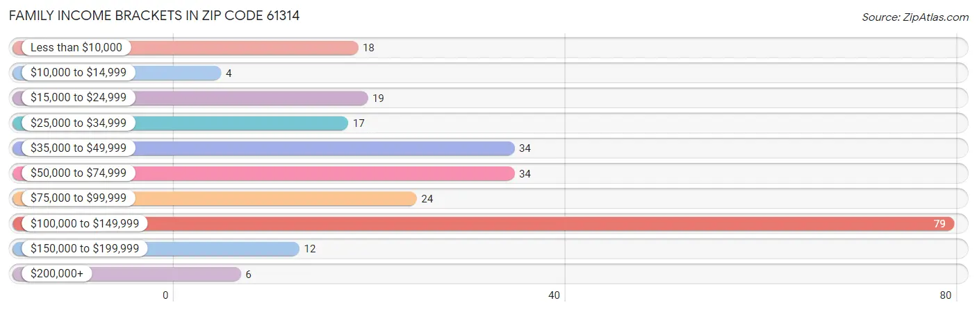 Family Income Brackets in Zip Code 61314