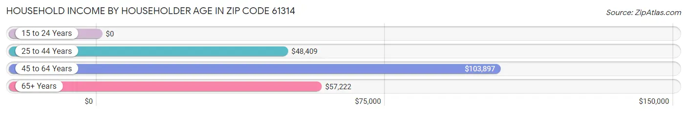 Household Income by Householder Age in Zip Code 61314