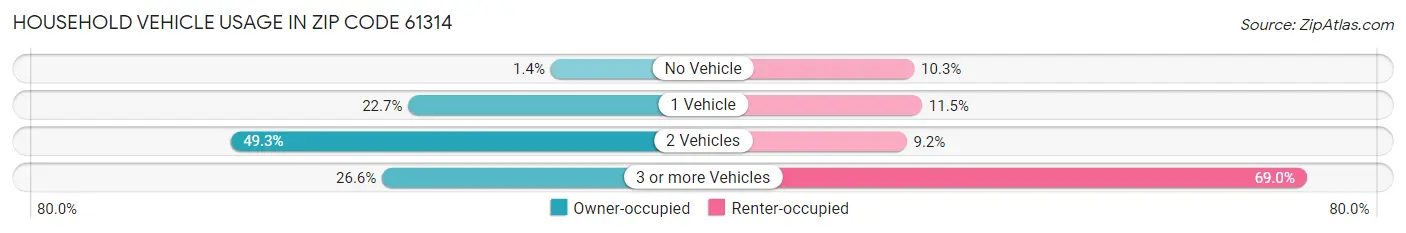 Household Vehicle Usage in Zip Code 61314