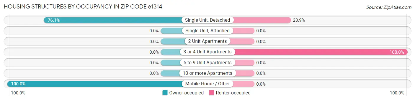 Housing Structures by Occupancy in Zip Code 61314