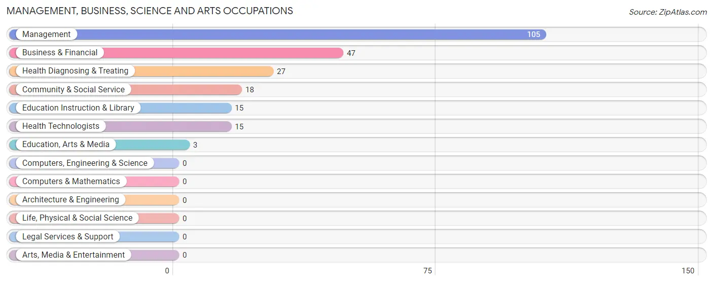 Management, Business, Science and Arts Occupations in Zip Code 61314