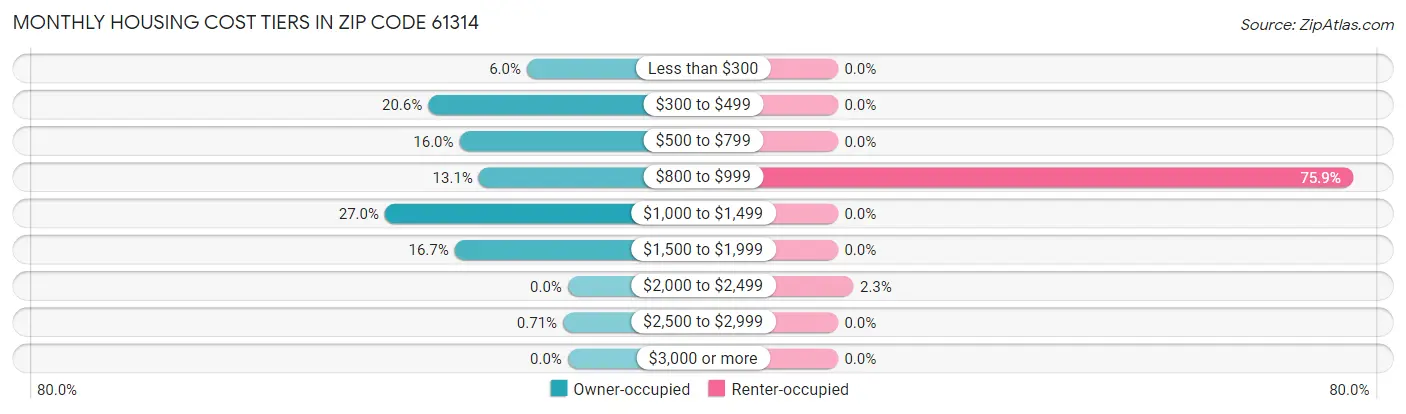 Monthly Housing Cost Tiers in Zip Code 61314