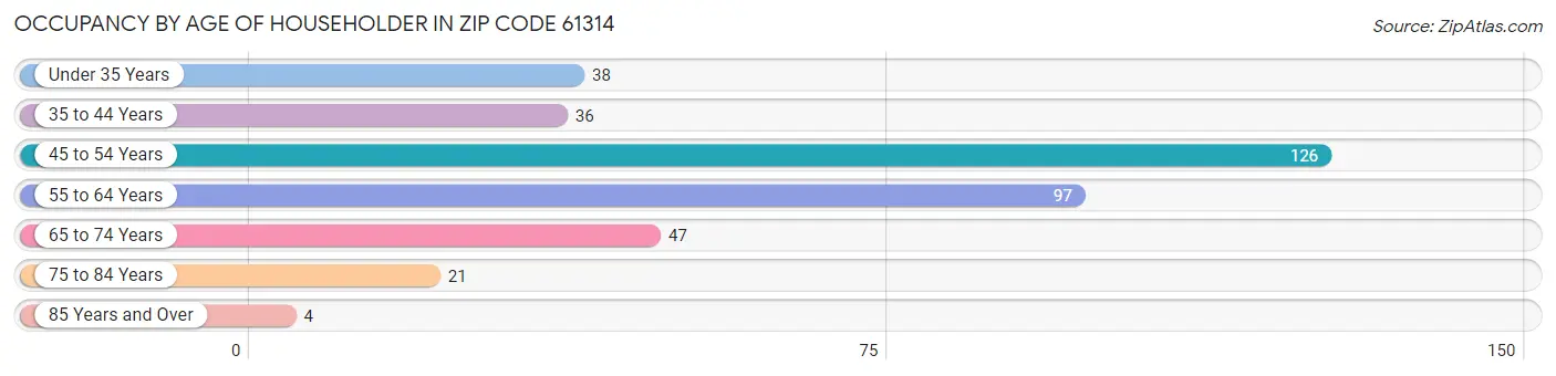 Occupancy by Age of Householder in Zip Code 61314