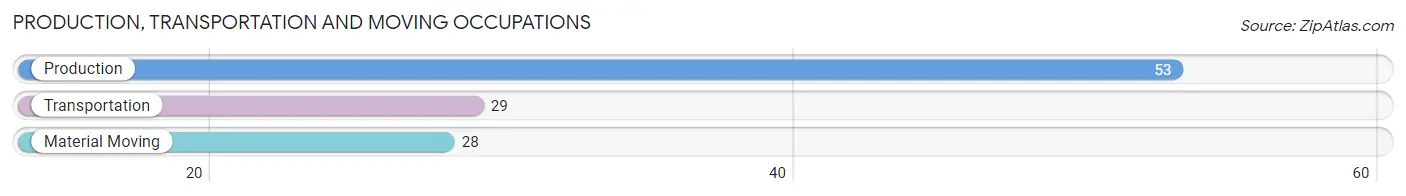 Production, Transportation and Moving Occupations in Zip Code 61314