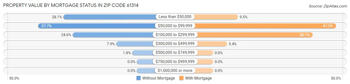 Property Value by Mortgage Status in Zip Code 61314