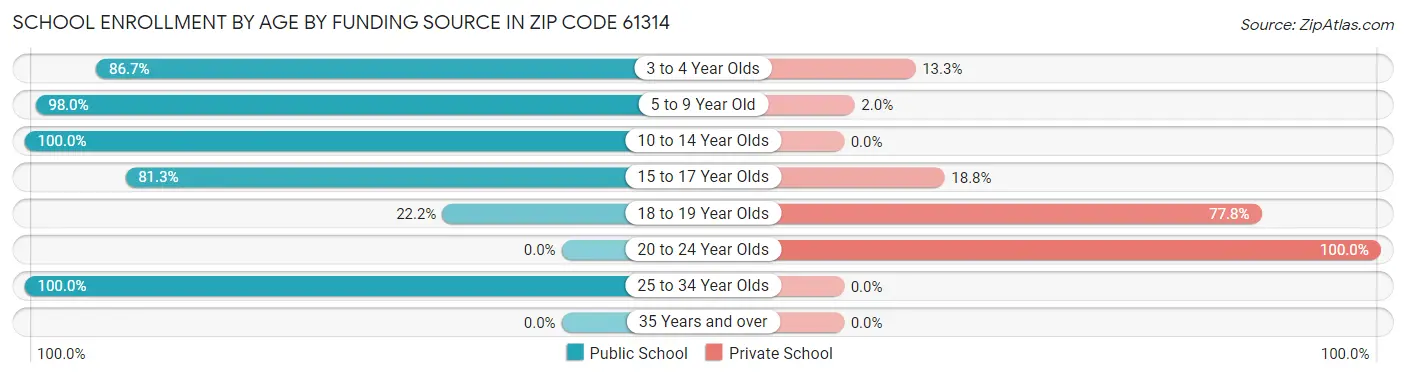 School Enrollment by Age by Funding Source in Zip Code 61314