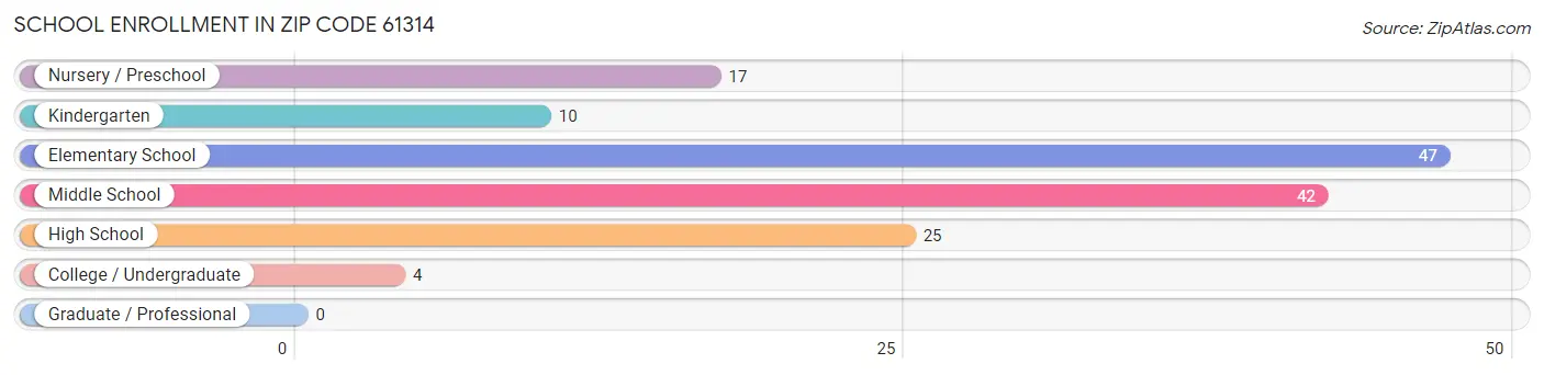 School Enrollment in Zip Code 61314