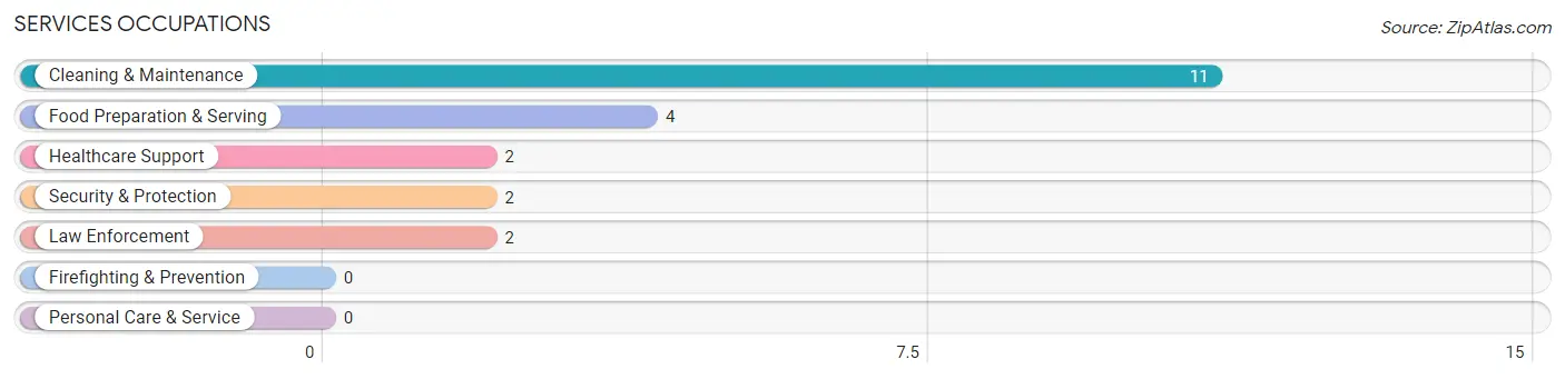 Services Occupations in Zip Code 61314