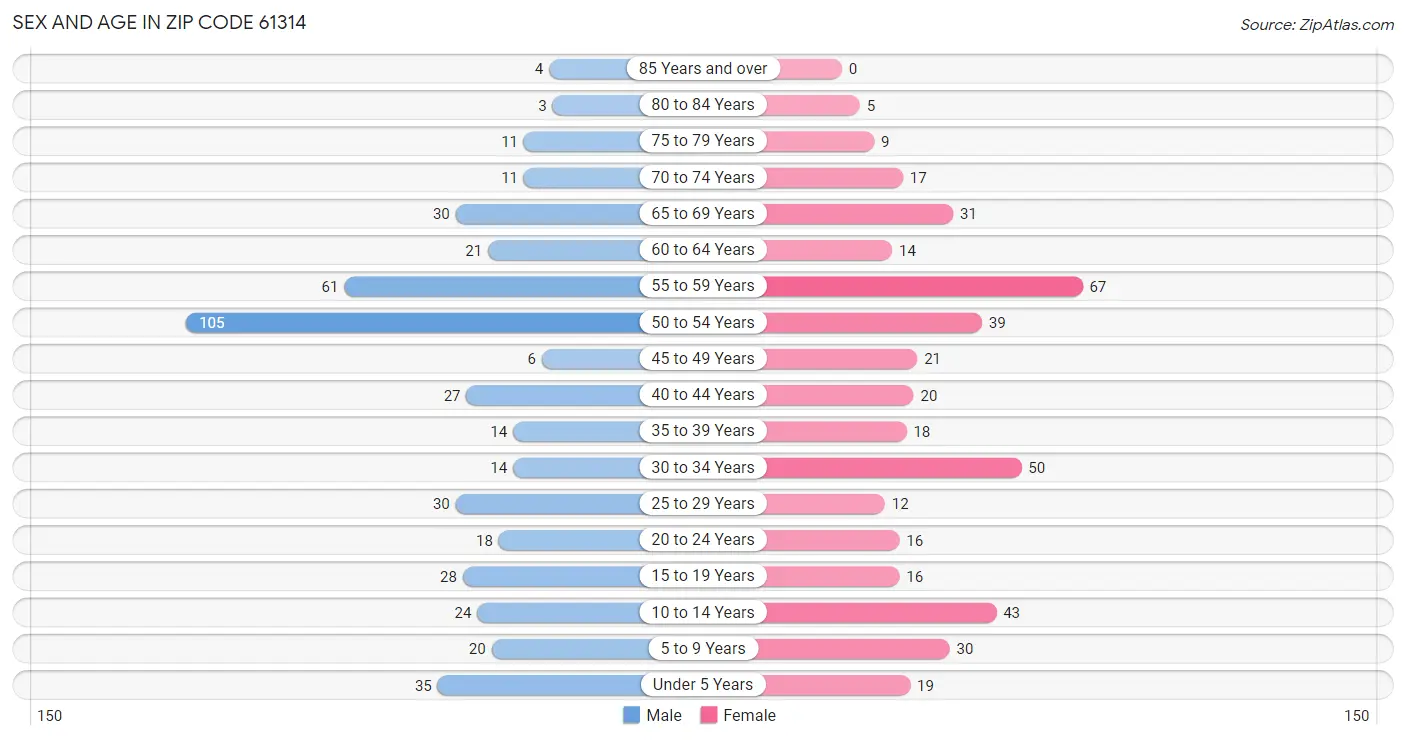 Sex and Age in Zip Code 61314