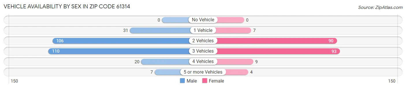 Vehicle Availability by Sex in Zip Code 61314