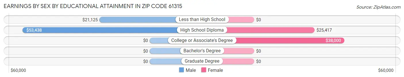 Earnings by Sex by Educational Attainment in Zip Code 61315
