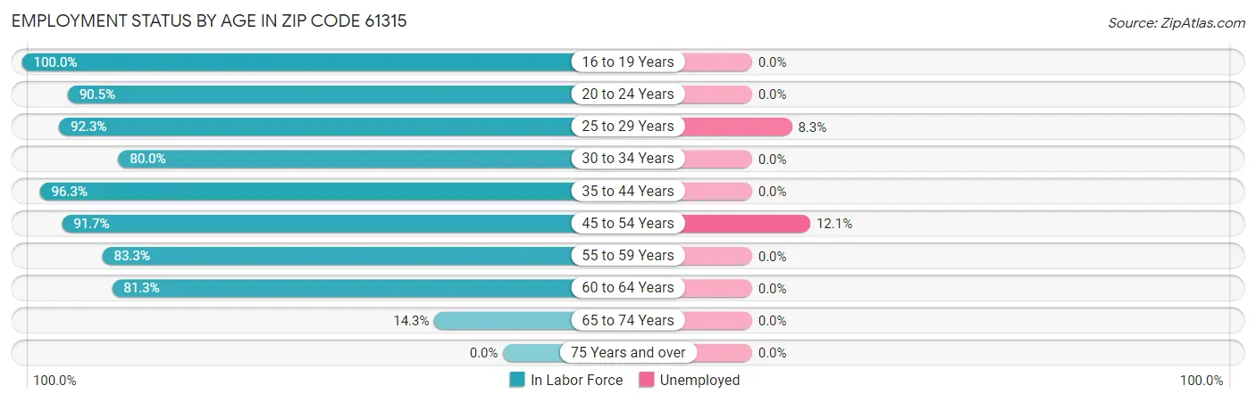 Employment Status by Age in Zip Code 61315