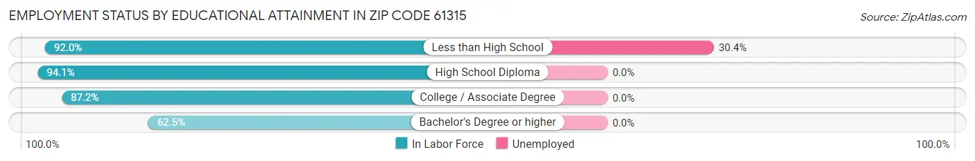 Employment Status by Educational Attainment in Zip Code 61315