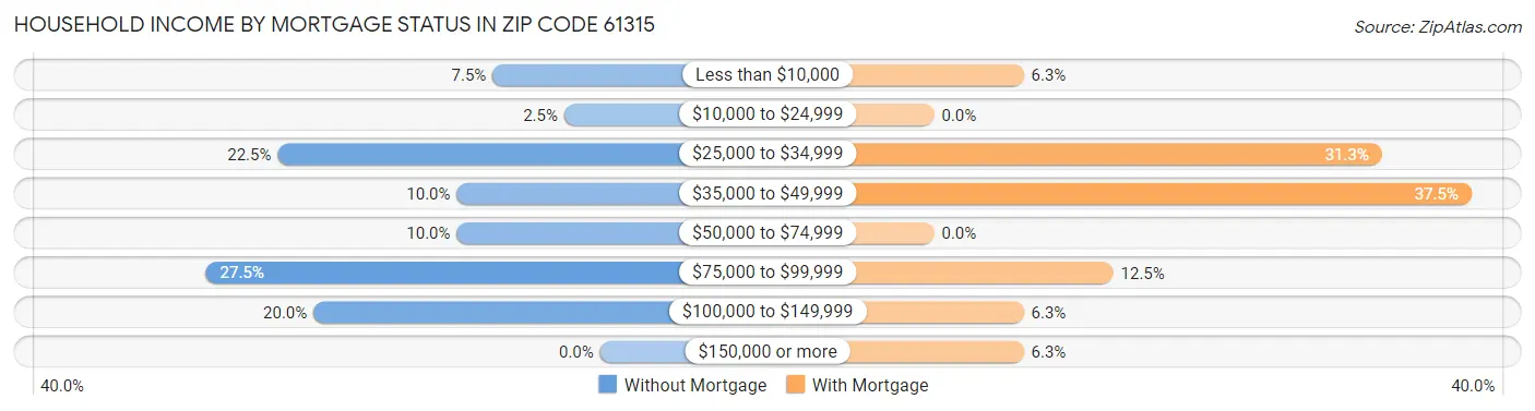 Household Income by Mortgage Status in Zip Code 61315