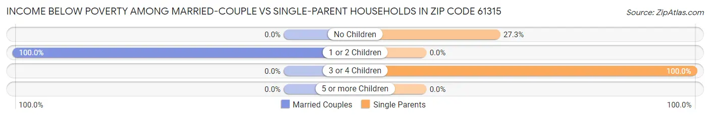 Income Below Poverty Among Married-Couple vs Single-Parent Households in Zip Code 61315