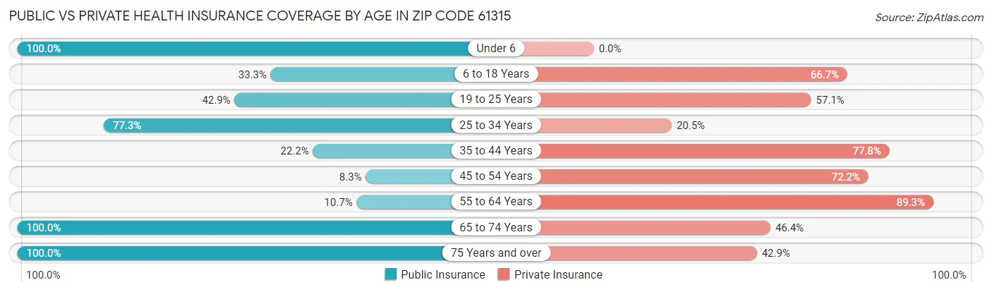 Public vs Private Health Insurance Coverage by Age in Zip Code 61315