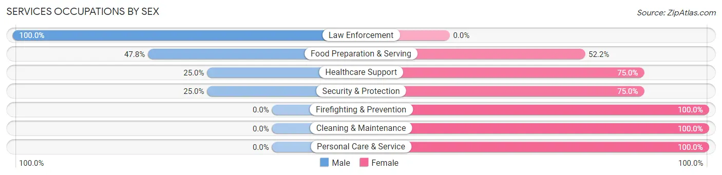 Services Occupations by Sex in Zip Code 61315