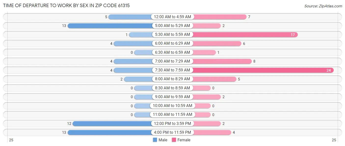 Time of Departure to Work by Sex in Zip Code 61315