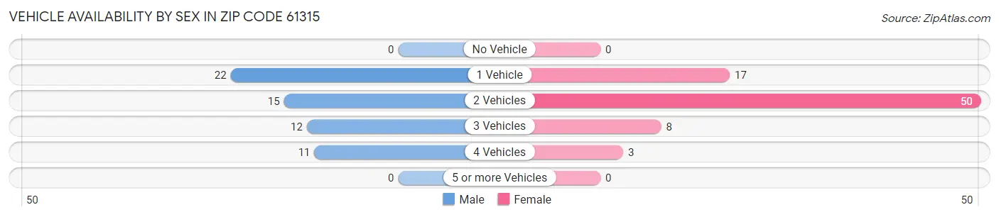 Vehicle Availability by Sex in Zip Code 61315