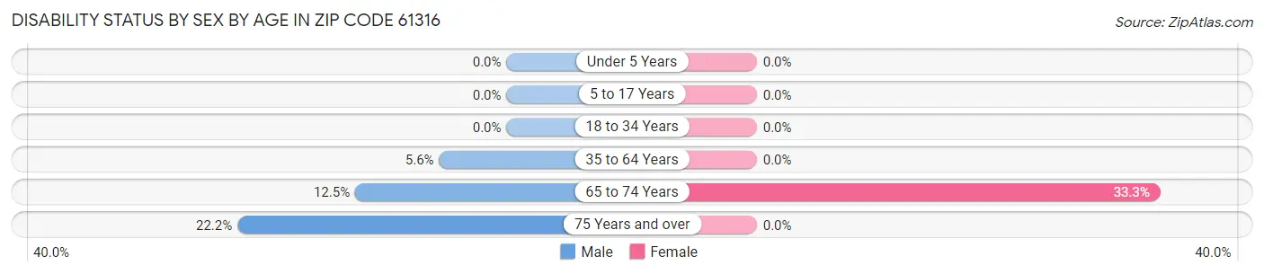 Disability Status by Sex by Age in Zip Code 61316