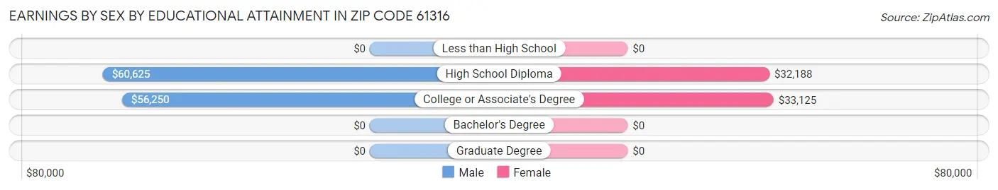 Earnings by Sex by Educational Attainment in Zip Code 61316