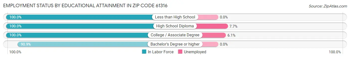 Employment Status by Educational Attainment in Zip Code 61316