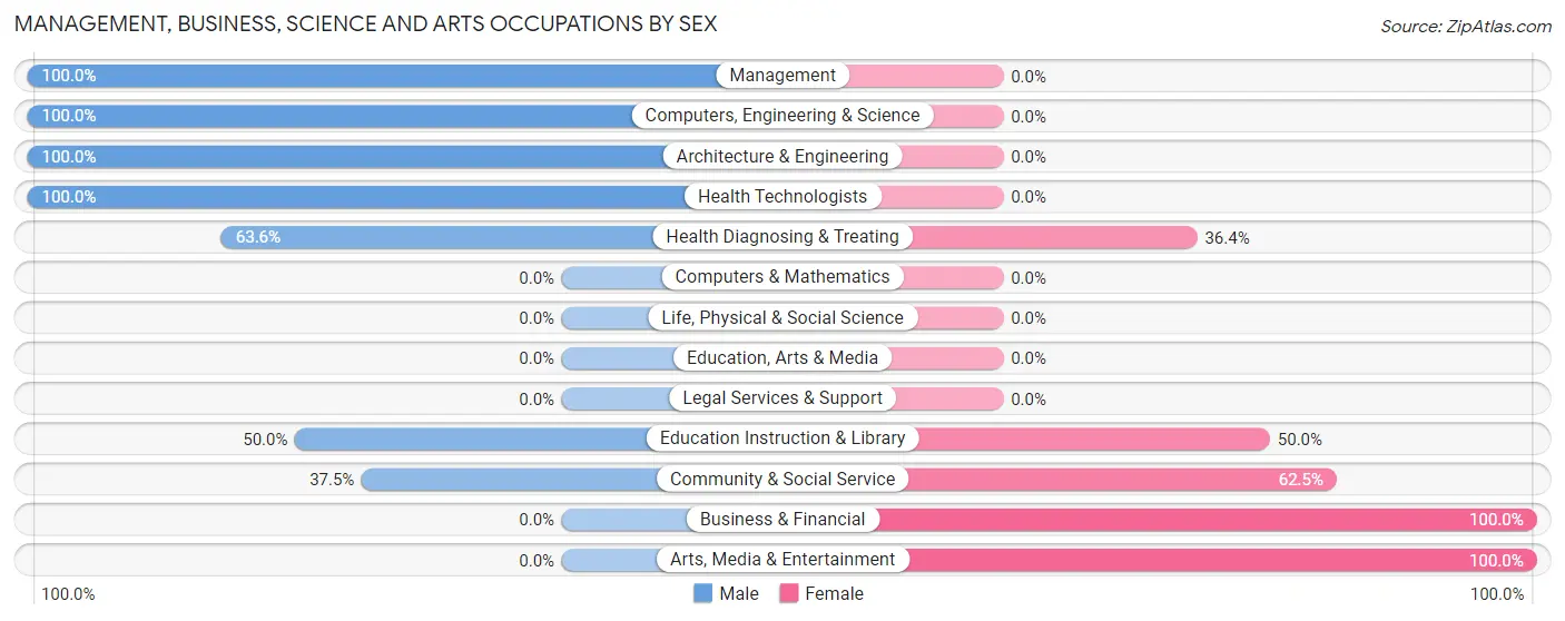 Management, Business, Science and Arts Occupations by Sex in Zip Code 61316