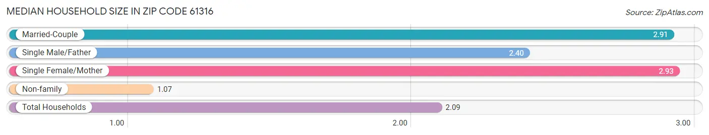 Median Household Size in Zip Code 61316