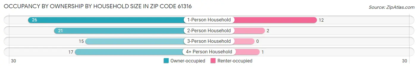 Occupancy by Ownership by Household Size in Zip Code 61316
